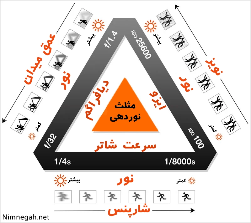 مثلث نوردهی