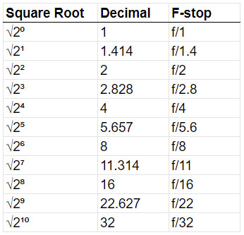 aperture-geometric-sequence-f-stops